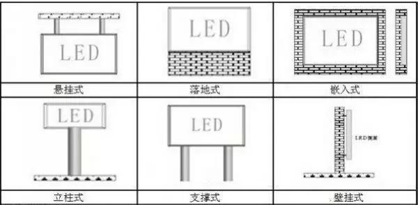 樓頂式、壁掛式、懸掛式、落地式、鑲嵌式、立柱式、吊裝式